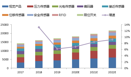2020年中国工业传感器市场分析 行业热点 第1张