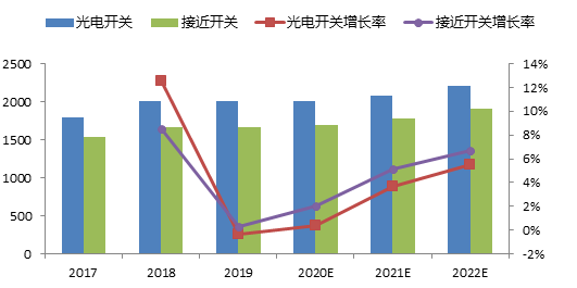 2020年中国工业传感器市场分析 行业热点 第2张