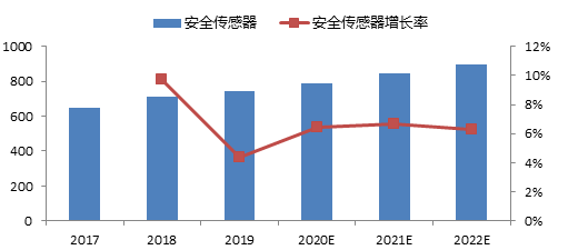 2020年中国工业传感器市场分析 行业热点 第3张