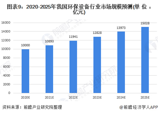 2020年中国环保设备行业发展现状与趋势分析 行业热点 第9张