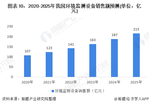 2020年中国环境监测仪器行业发展现状及前景分析 2025年市场规模有望突破200亿元 行业热点 第10张