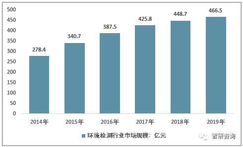 2019年中国环境检测行业市场规模为466.5亿元，检测设备市场占比达69% 行业热点 第2张