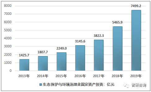 2019年中国环境检测行业市场规模为466.5亿元，检测设备市场占比达69% 行业热点 第4张