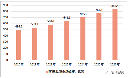 2019年中国环境检测行业市场规模为466.5亿元，检测设备市场占比达69% 行业热点 第6张