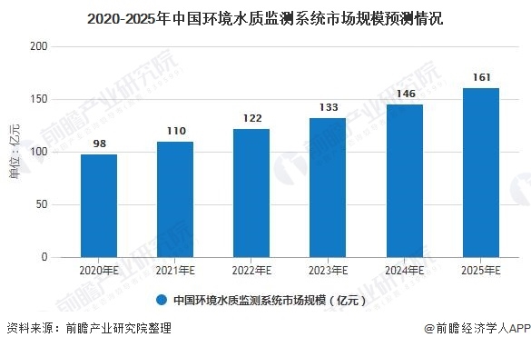 2020年中国水质监测行业市场现状及发展前景分析 预计2025年市场规模将超160亿元 行业热点 第6张