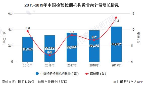 2020年中国检验检测行业发展现状分析 市场规模已突破3000亿元 行业热点 第1张