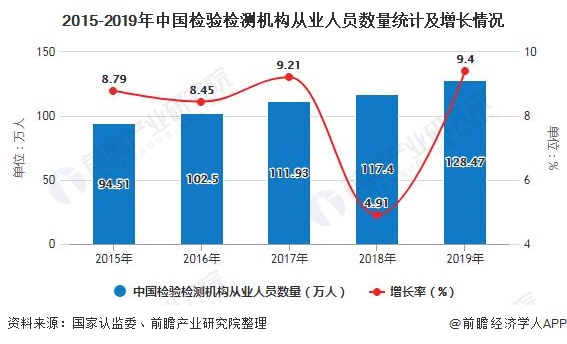 2020年中国检验检测行业发展现状分析 市场规模已突破3000亿元 行业热点 第2张