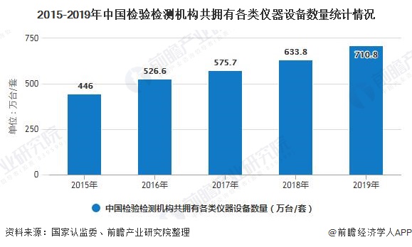 2020年中国检验检测行业发展现状分析 市场规模已突破3000亿元 行业热点 第3张