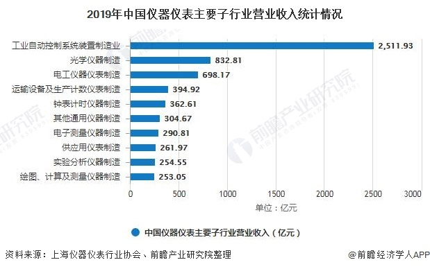 2020年中国仪器仪表行业发展现状分析 光学仪器制造业增长速度快 行业热点 第4张