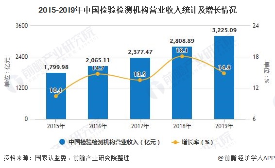 2020年中国检验检测行业发展现状分析 市场规模已突破3000亿元 行业热点 第5张