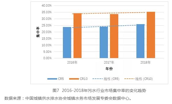 中国城镇水务行业发展报告(2019) | 水务行业的市场结构 行业热点 第11张