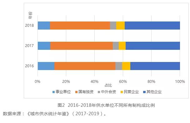 中国城镇水务行业发展报告(2019) | 水务行业的市场结构 行业热点 第3张