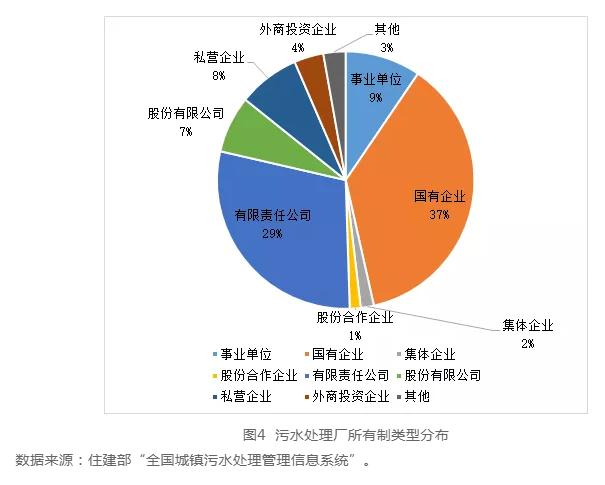 中国城镇水务行业发展报告(2019) | 水务行业的市场结构 行业热点 第5张