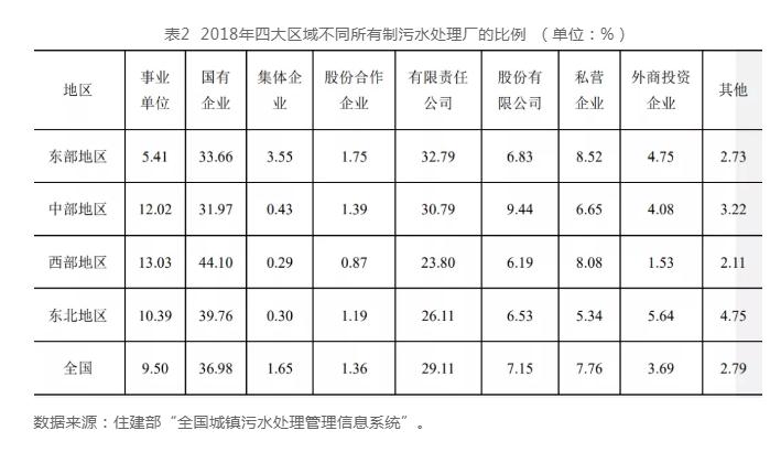 中国城镇水务行业发展报告(2019) | 水务行业的市场结构 行业热点 第7张