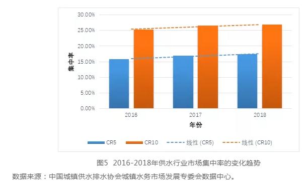 中国城镇水务行业发展报告(2019) | 水务行业的市场结构 行业热点 第9张