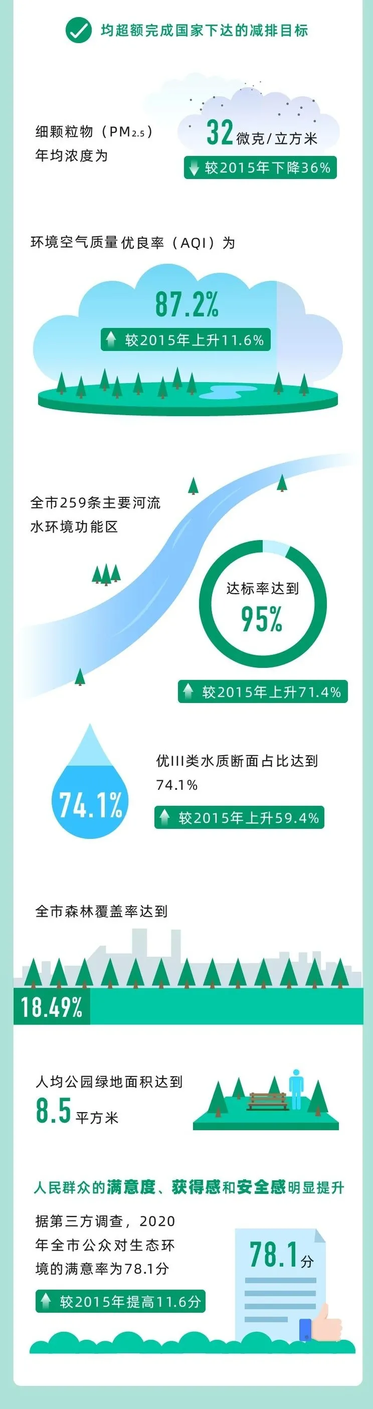 回顾“十三五”，展望“十四五” 上海绿色发展之路将这样走 行业热点 第2张