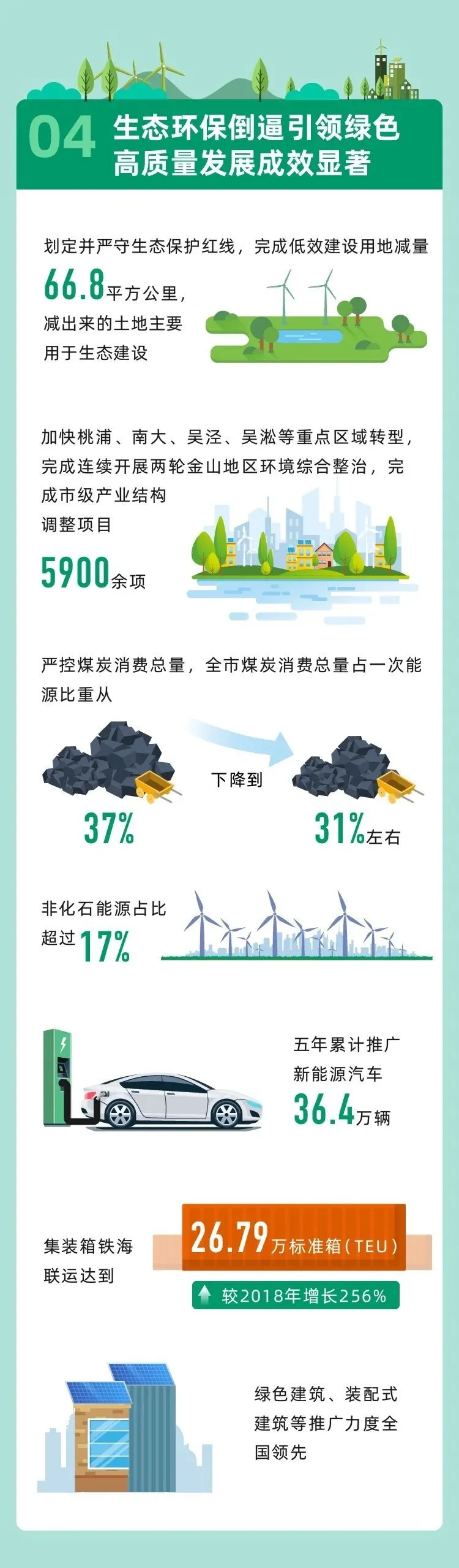 回顾“十三五”，展望“十四五” 上海绿色发展之路将这样走 行业热点 第7张