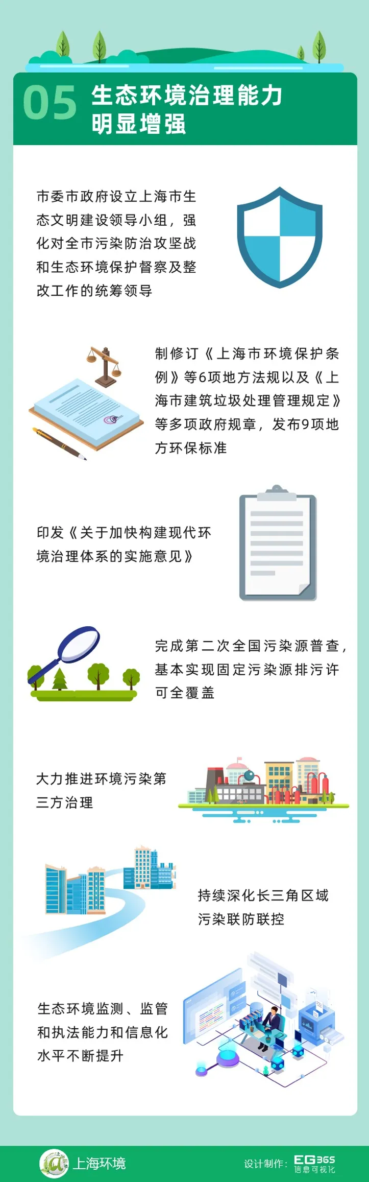 回顾“十三五”，展望“十四五” 上海绿色发展之路将这样走 行业热点 第8张