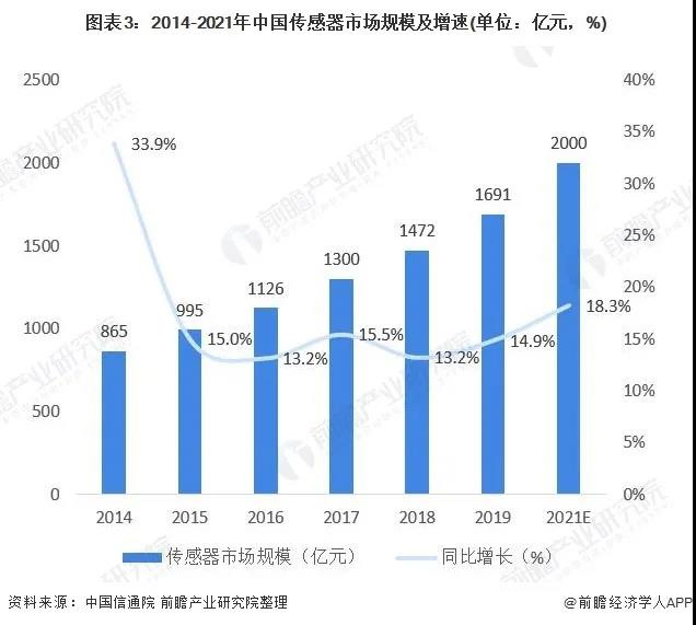 2021年中国化工传感器行业市场现状与发展前景分析 2021年市场规模有望突破250亿元 行业热点 第3张