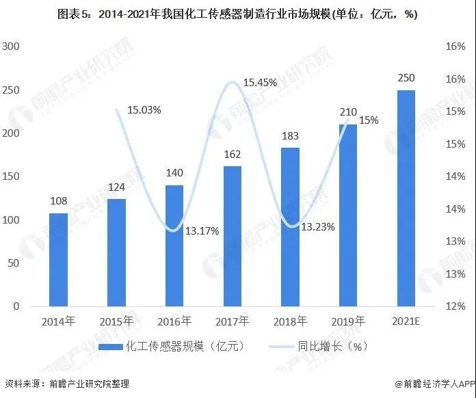 2021年中国化工传感器行业市场现状与发展前景分析 2021年市场规模有望突破250亿元 行业热点 第5张