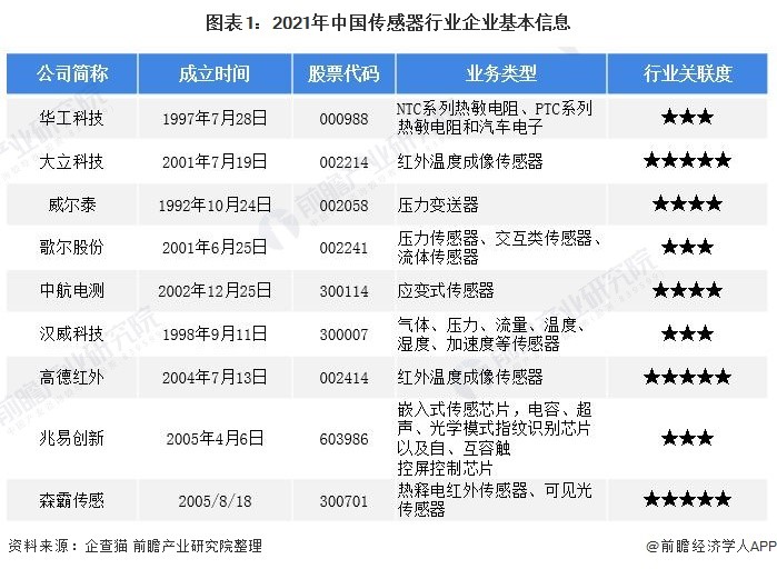 洞察2021：中国传感器行业竞争格局及市场份额(附市场集中度、企业竞争力评价等) 行业热点 第1张