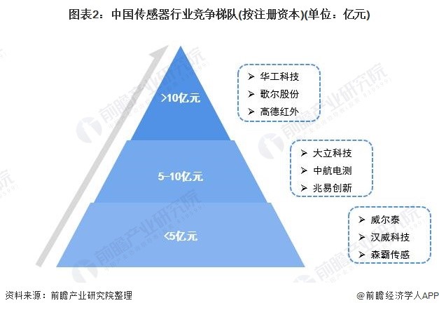 洞察2021：中国传感器行业竞争格局及市场份额(附市场集中度、企业竞争力评价等) 行业热点 第2张