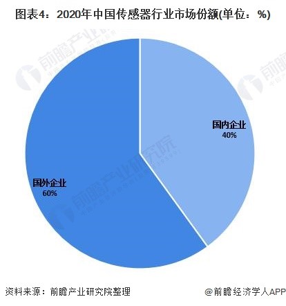 洞察2021：中国传感器行业竞争格局及市场份额(附市场集中度、企业竞争力评价等) 行业热点 第4张