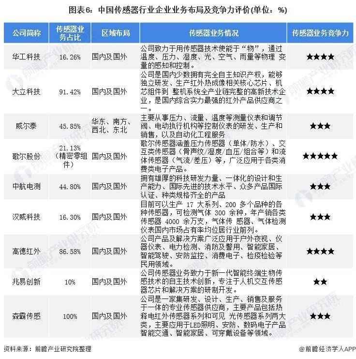 洞察2021：中国传感器行业竞争格局及市场份额(附市场集中度、企业竞争力评价等) 行业热点 第6张