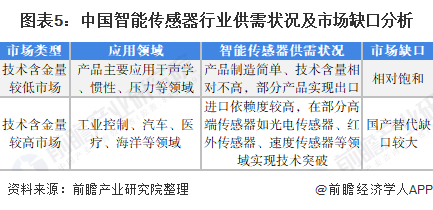 2022年中国智能传感器行业市场供需现状分析 智能传感器产品存在结构性缺口 行业热点 第5张