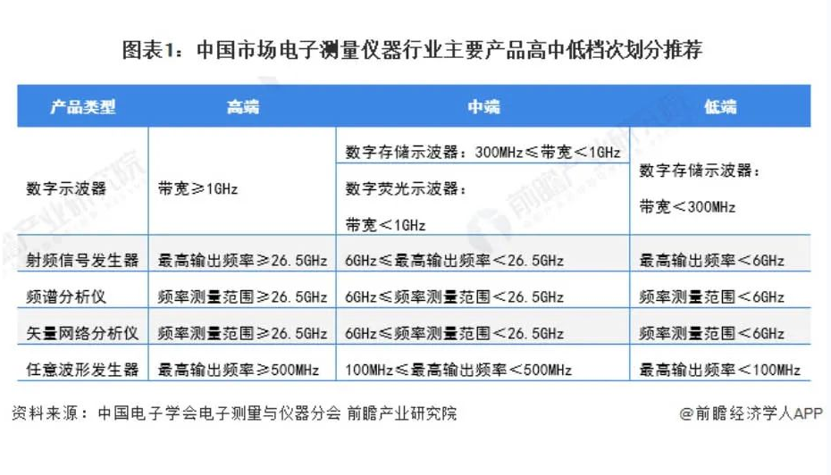 收藏！2022年中国电子测量仪器产业深度分析报告 行业热点 第1张