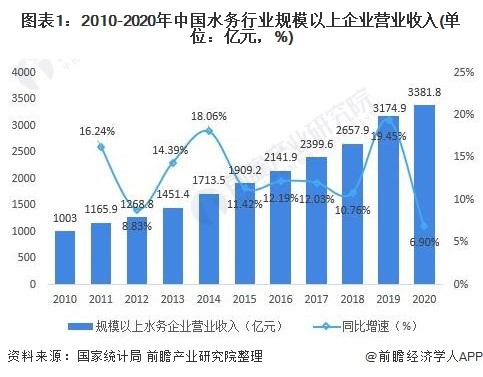 2021年中国水务行业市场现状与发展前景分析 预计2026年市场规模有望达5625亿元