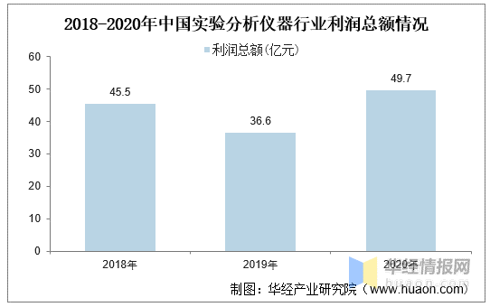 2020年全球及中国实验分析仪器行业情况