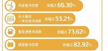 新能源迎“双碳”机遇风头正劲 产业化突破道阻且长