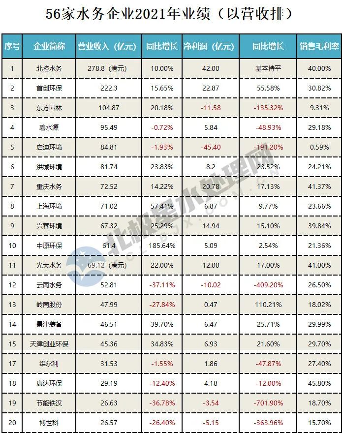 56家水务上市公司2021年业绩排行！混改不是“灵丹妙药”，近三成企业现亏损！ 行业热点 第1张