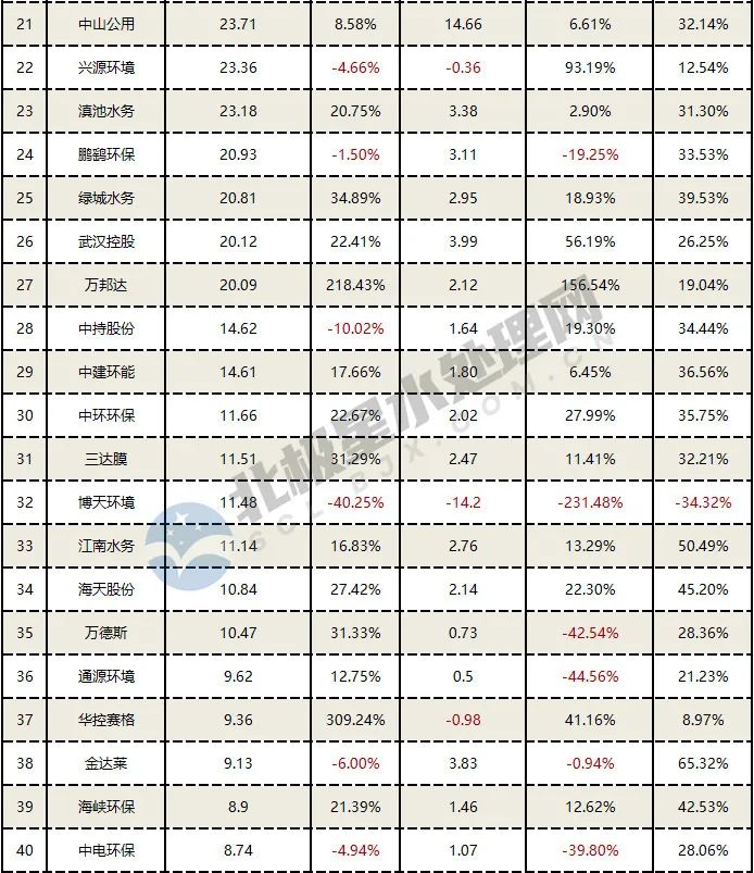 56家水务上市公司2021年业绩排行！混改不是“灵丹妙药”，近三成企业现亏损！ 行业热点 第2张