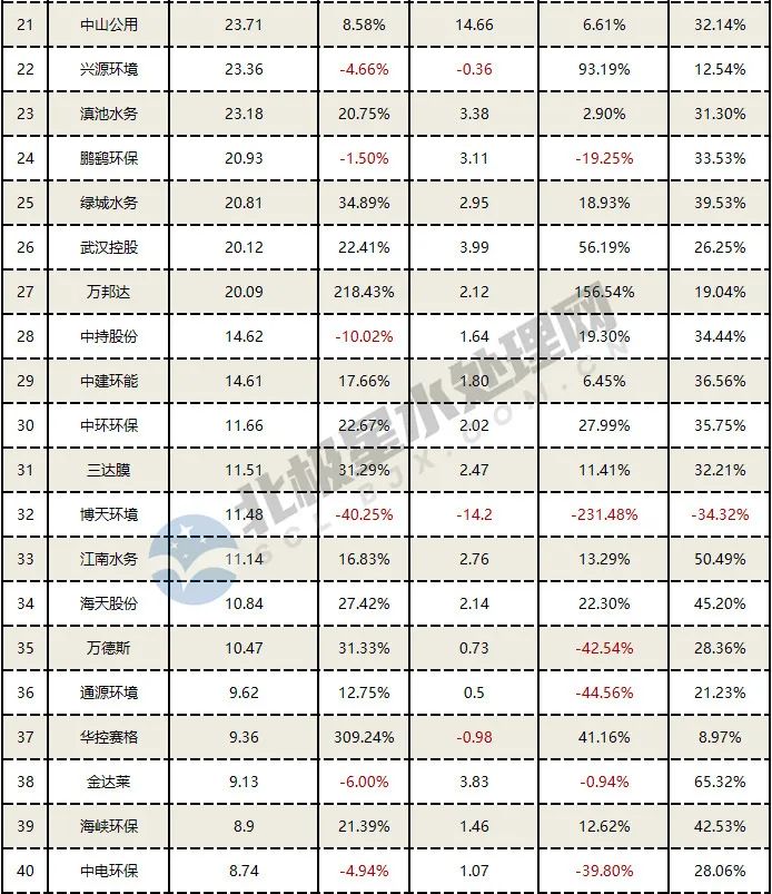 56家水务上市公司2021年业绩排行！混改不是“灵丹妙药”，近三成企业现亏损！ 行业热点 第2张