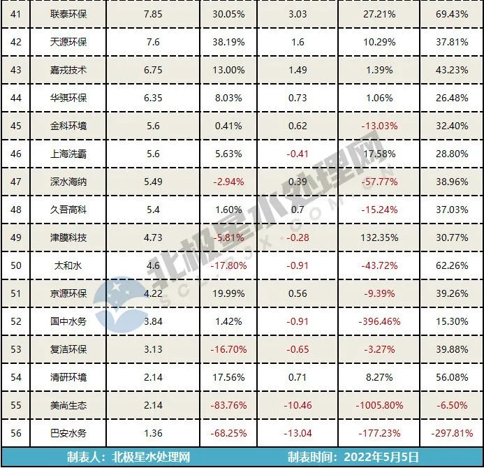 56家水务上市公司2021年业绩排行！混改不是“灵丹妙药”，近三成企业现亏损！ 行业热点 第3张