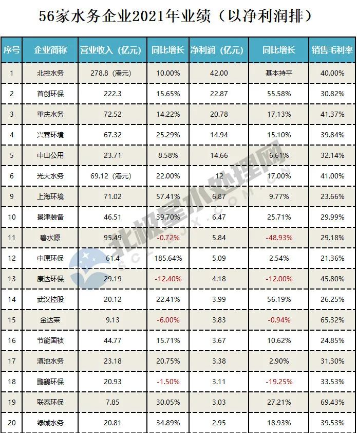 56家水务上市公司2021年业绩排行！混改不是“灵丹妙药”，近三成企业现亏损！ 行业热点 第4张