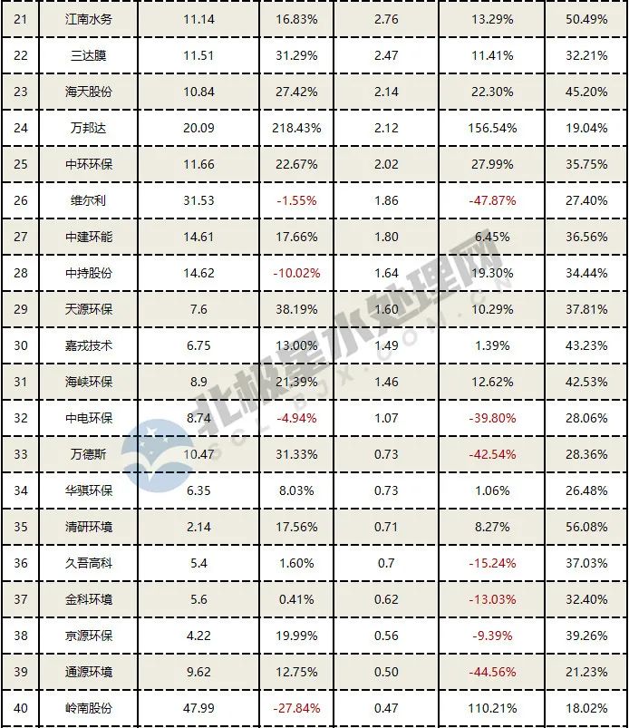56家水务上市公司2021年业绩排行！混改不是“灵丹妙药”，近三成企业现亏损！ 行业热点 第5张