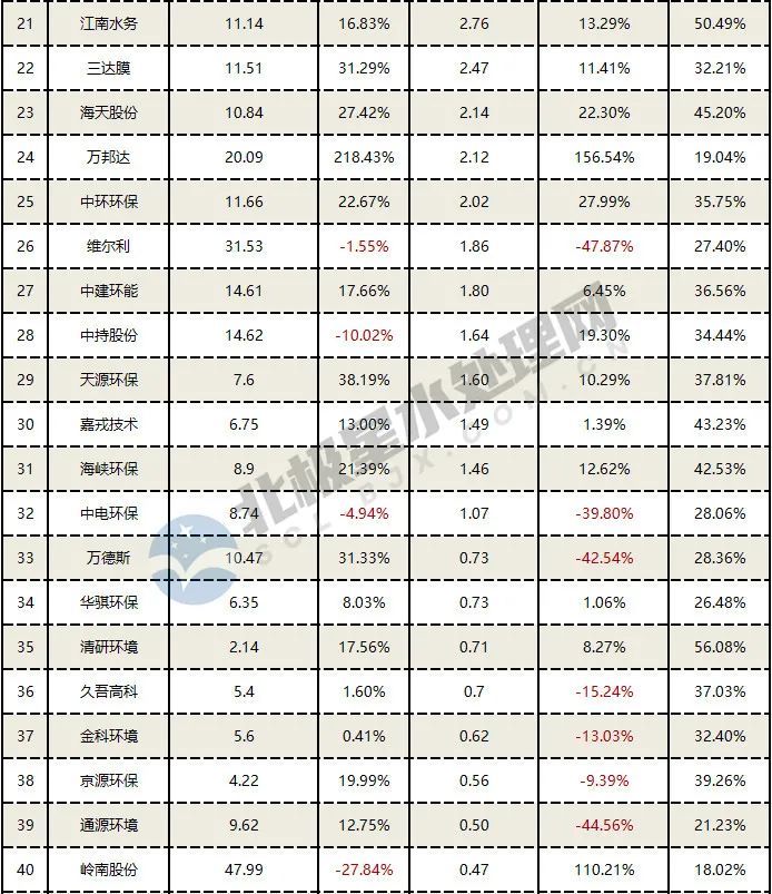 56家水务上市公司2021年业绩排行！混改不是“灵丹妙药”，近三成企业现亏损！ 行业热点 第5张