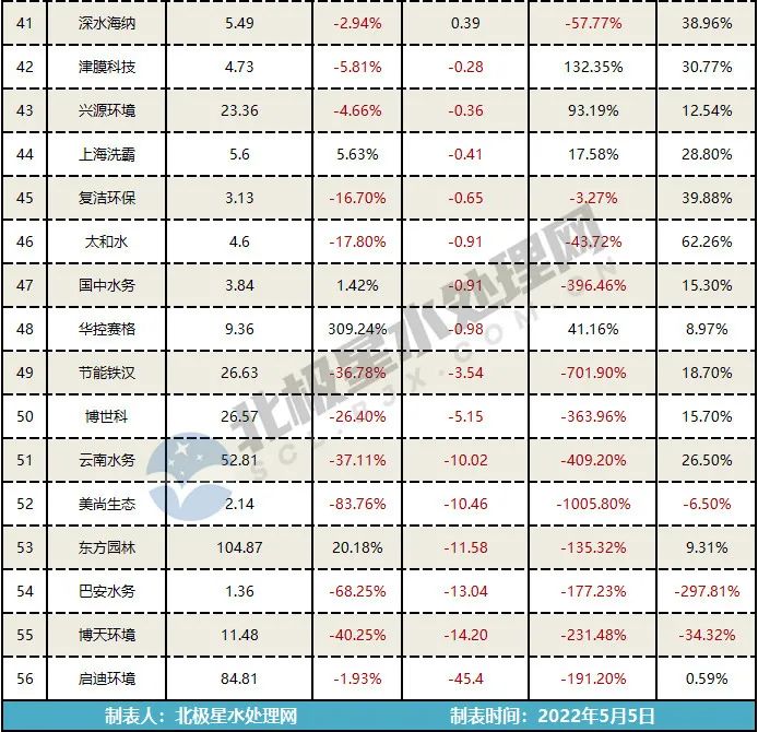 56家水务上市公司2021年业绩排行！混改不是“灵丹妙药”，近三成企业现亏损！ 行业热点 第6张