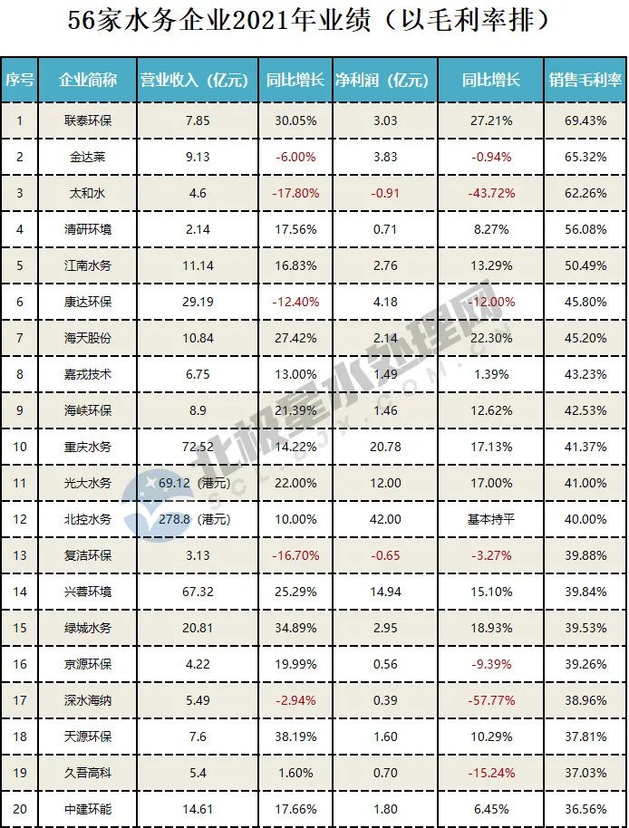 56家水务上市公司2021年业绩排行！混改不是“灵丹妙药”，近三成企业现亏损！ 行业热点 第7张