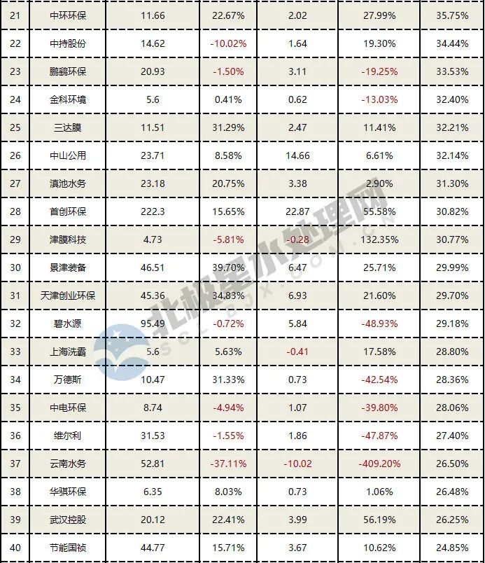 56家水务上市公司2021年业绩排行！混改不是“灵丹妙药”，近三成企业现亏损！ 行业热点 第8张