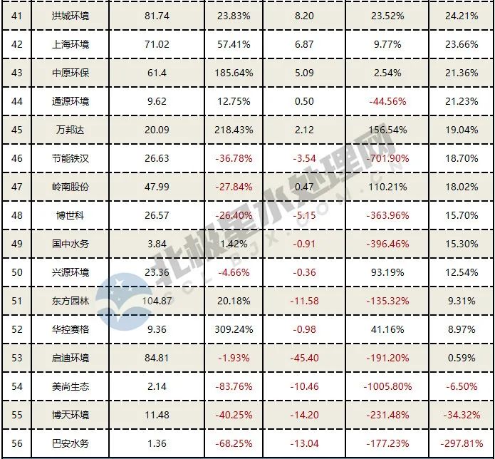 56家水务上市公司2021年业绩排行！混改不是“灵丹妙药”，近三成企业现亏损！ 行业热点 第9张