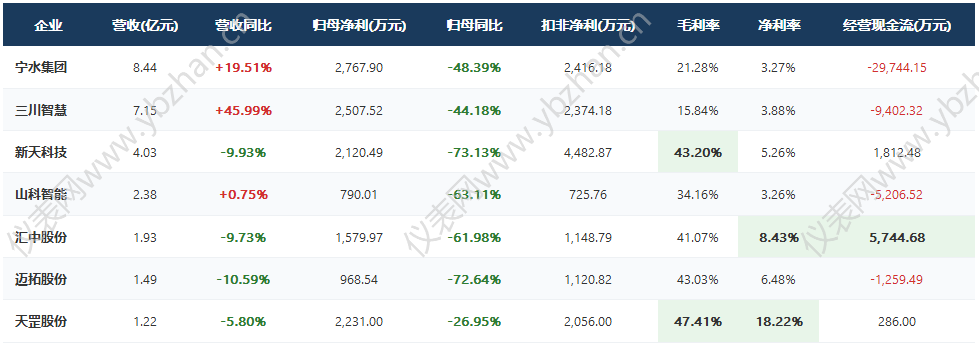 七家水表上市公司2026上半年业绩对比解读- 七家水表上市公司2026上半年业绩对比解读-