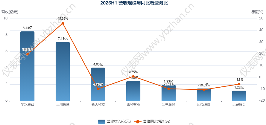 七家水表上市公司2026上半年业绩对比解读- 七家水表上市公司2026上半年业绩对比解读-