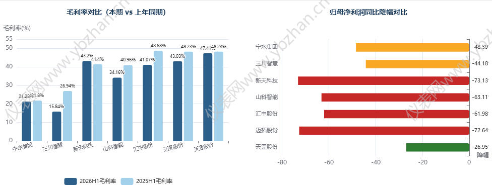 七家水表上市公司2026上半年业绩对比解读- 七家水表上市公司2026上半年业绩对比解读-