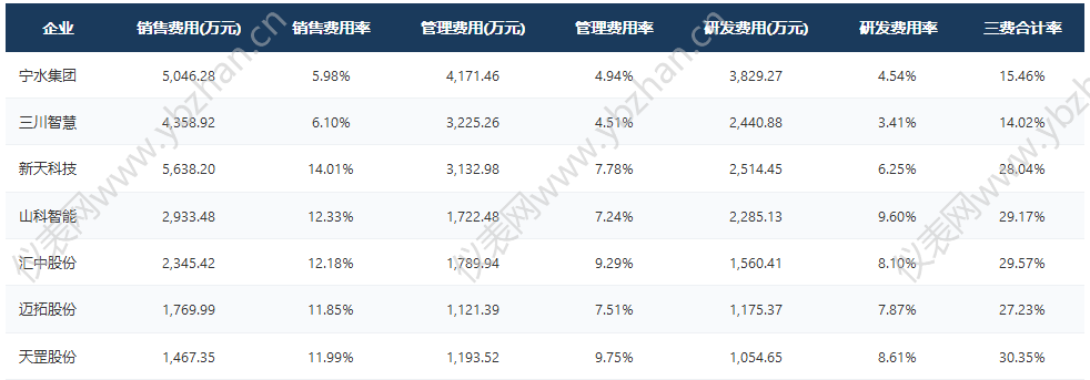 七家水表上市公司2026上半年业绩对比解读- 七家水表上市公司2026上半年业绩对比解读-