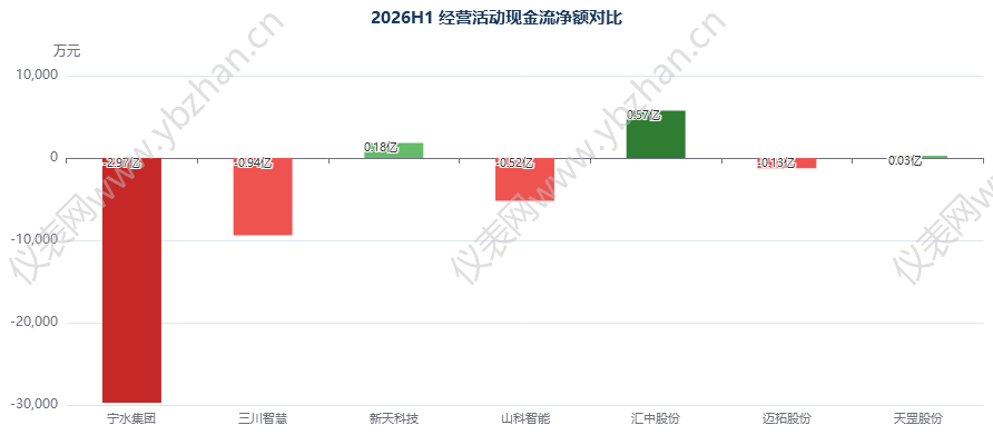 七家水表上市公司2026上半年业绩对比解读- 七家水表上市公司2026上半年业绩对比解读-