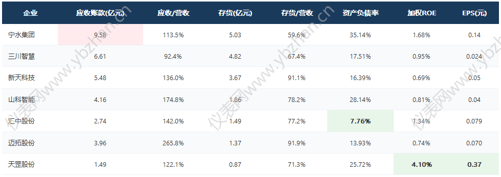 七家水表上市公司2026上半年业绩对比解读- 七家水表上市公司2026上半年业绩对比解读-